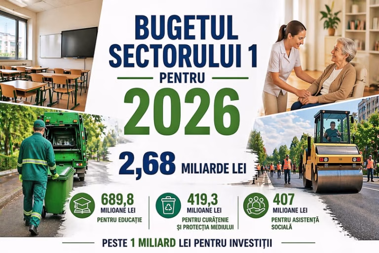 Sectorul 1 votează buget de 2,68 miliarde lei joi