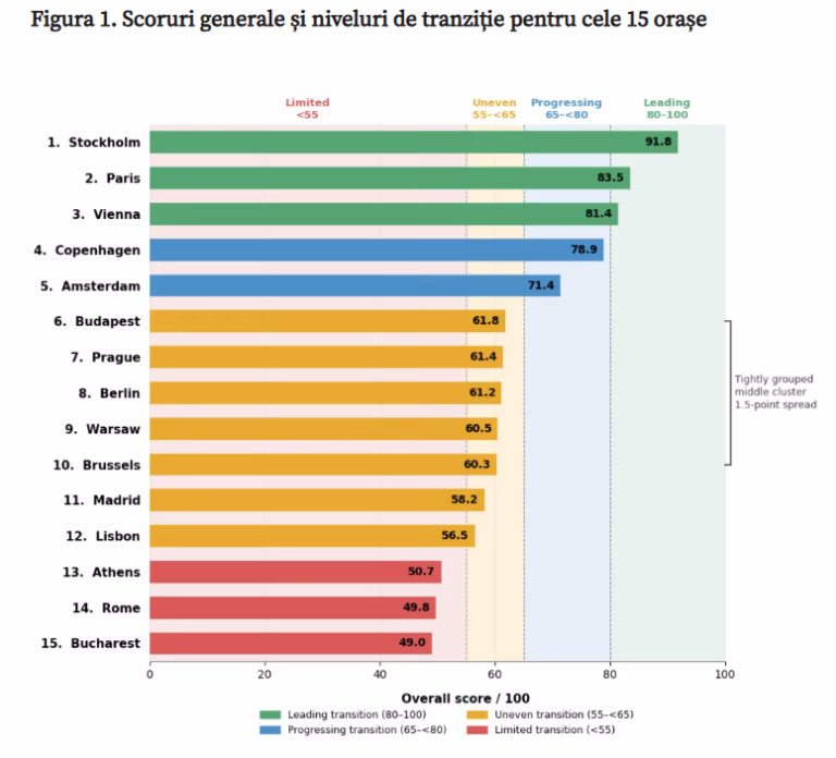 Bucureștiul, codaș european la încălzire verde