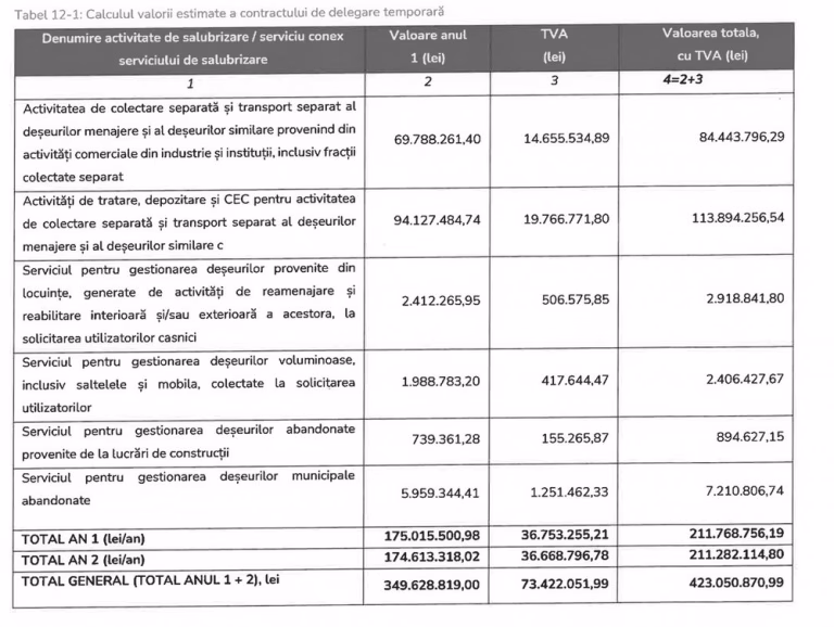 Gunoiul din Sectorul 3, contract de 79 milioane euro fără licitație