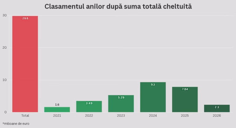 Șase ani de achiziții directe la STB, fără licitație