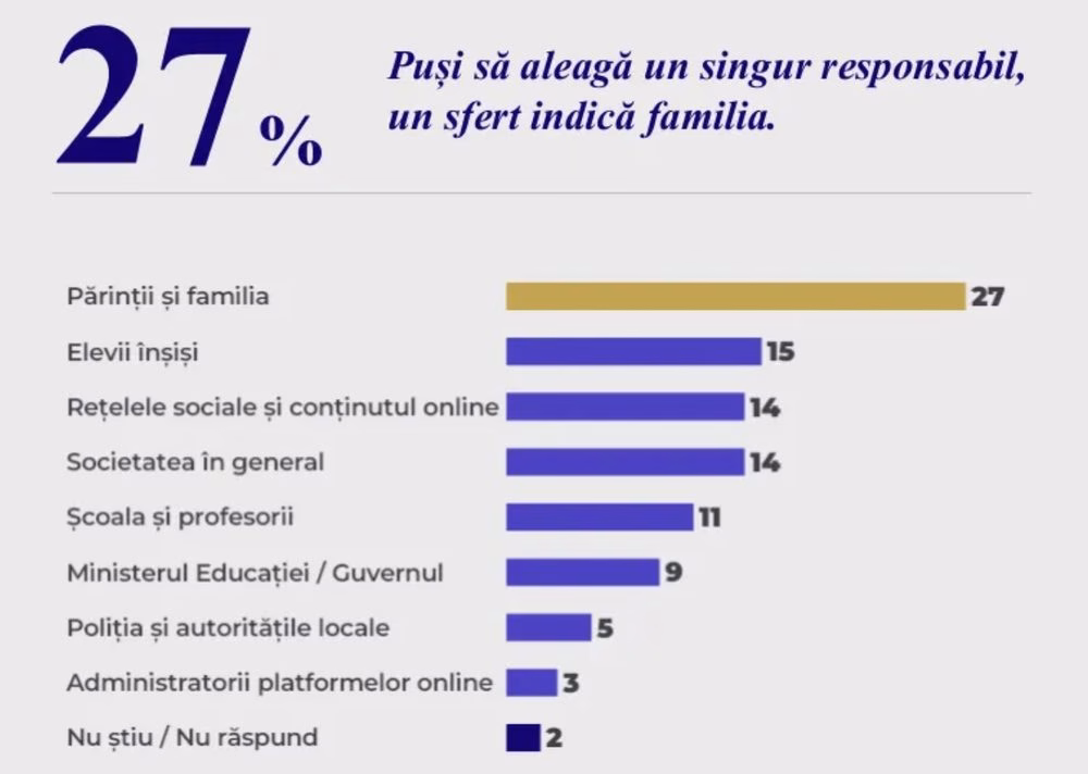 Sondaj: 86% dintre părinți ar interzice rețelele sub 16 ani - Bucuresti